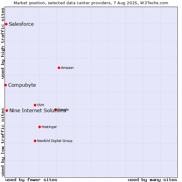Market position of Nine Internet Solutions vs. Salesforce vs. Compubyte