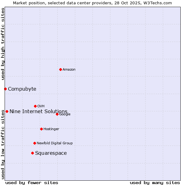 Market position of Squarespace vs. Nine Internet Solutions vs. Compubyte