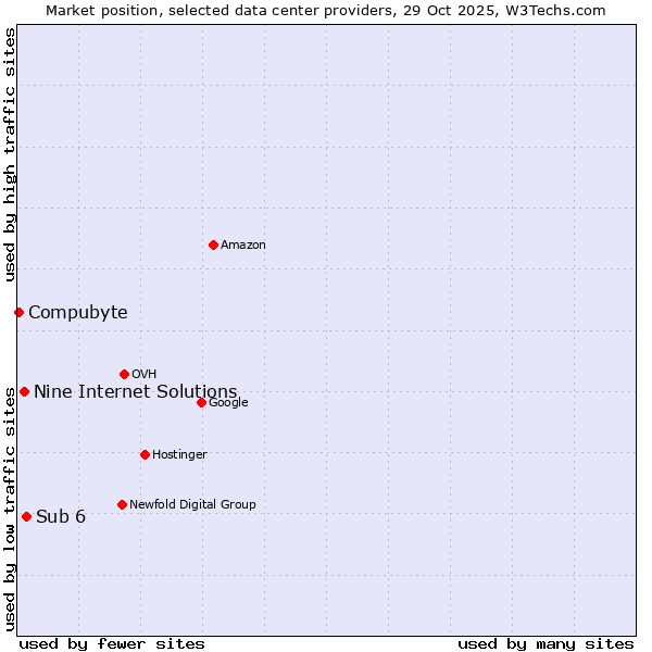 Market position of Sub 6 vs. Nine Internet Solutions vs. Compubyte