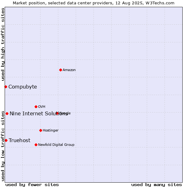 Market position of Nine Internet Solutions vs. Truehost vs. Compubyte