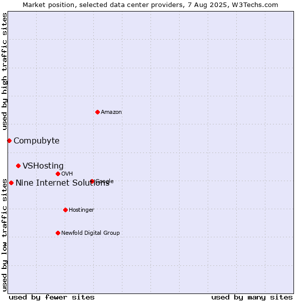 Market position of VSHosting vs. Nine Internet Solutions vs. Compubyte