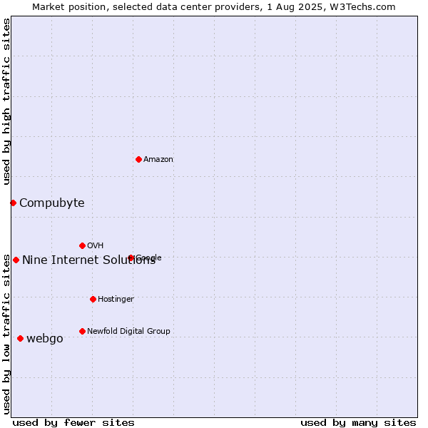 Market position of webgo vs. Nine Internet Solutions vs. Compubyte
