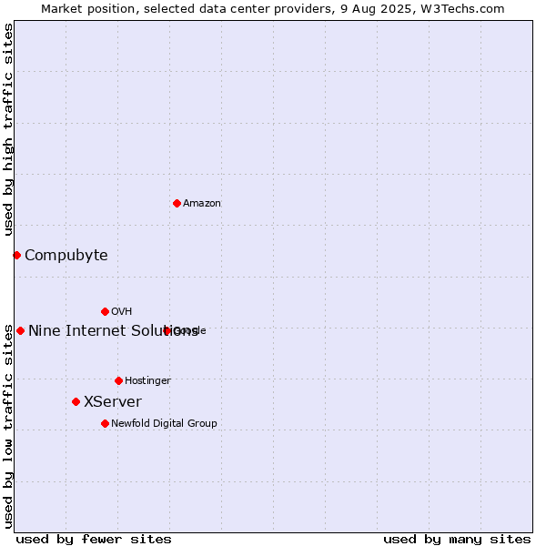 Market position of XServer vs. Nine Internet Solutions vs. Compubyte