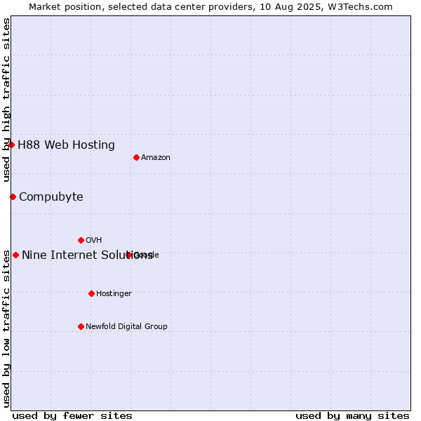 Market position of Nine Internet Solutions vs. Compubyte vs. H88 Web Hosting