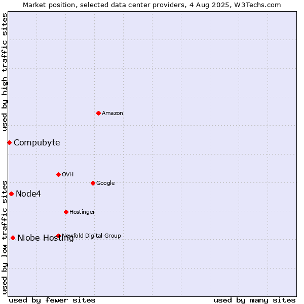 Market position of Niobe Hosting vs. Node4 vs. Compubyte