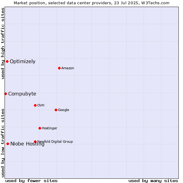Market position of Niobe Hosting vs. Optimizely vs. Compubyte