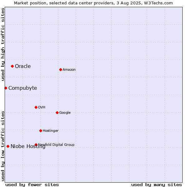 Market position of Oracle vs. Niobe Hosting vs. Compubyte