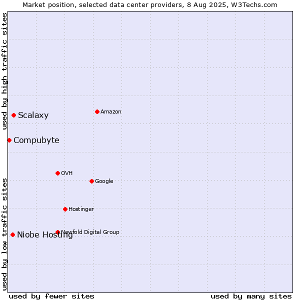 Market position of Scalaxy vs. Niobe Hosting vs. Compubyte