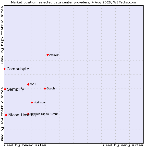 Market position of Niobe Hosting vs. Semplify vs. Compubyte