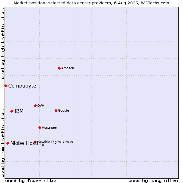 Market position of IBM vs. Niobe Hosting vs. Compubyte