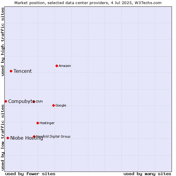 Market position of Tencent vs. Niobe Hosting vs. Compubyte