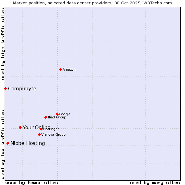 Market position of Your.Online vs. Niobe Hosting vs. Compubyte