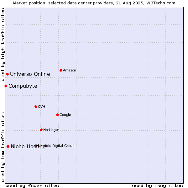 Market position of Niobe Hosting vs. Universo Online vs. Compubyte