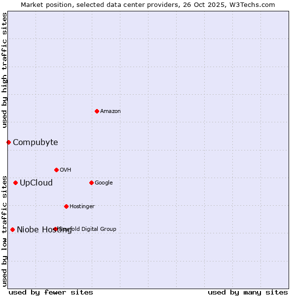 Market position of UpCloud vs. Niobe Hosting vs. Compubyte