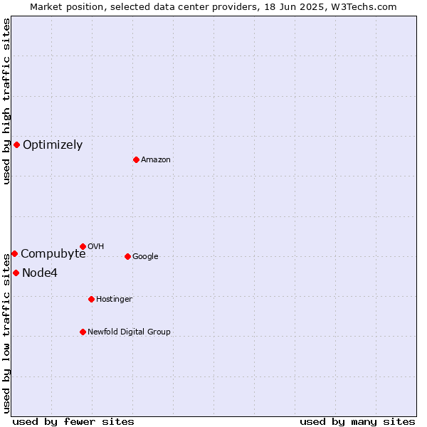 Market position of Optimizely vs. Node4 vs. Compubyte