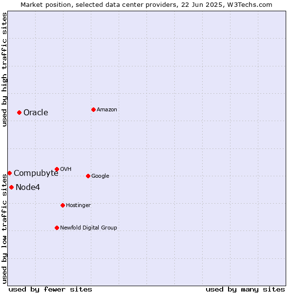 Market position of Oracle vs. Node4 vs. Compubyte