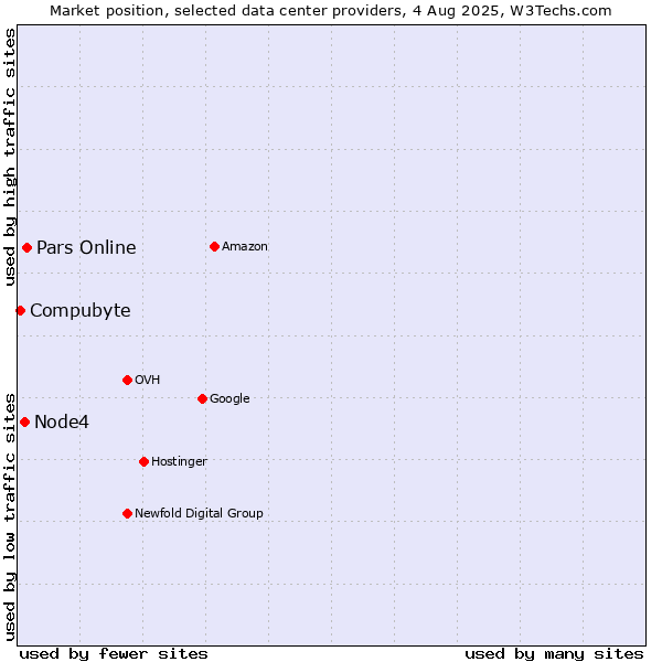 Market position of Pars Online vs. Node4 vs. Compubyte