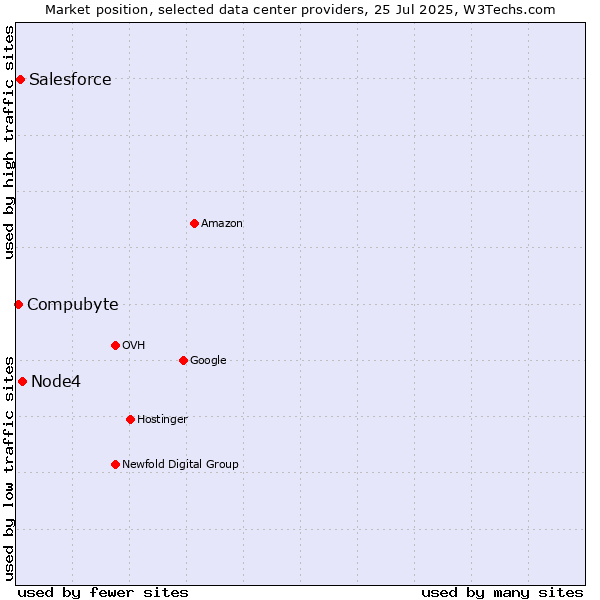 Market position of Node4 vs. Salesforce vs. Compubyte