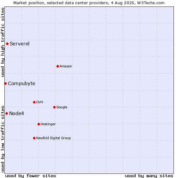 Market position of Serverel vs. Node4 vs. Compubyte