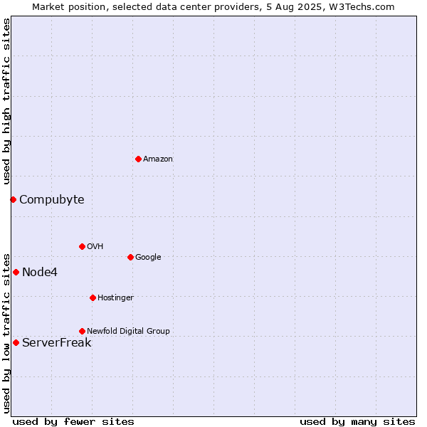 Market position of Node4 vs. ServerFreak vs. Compubyte