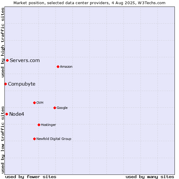 Market position of Servers.com vs. Node4 vs. Compubyte