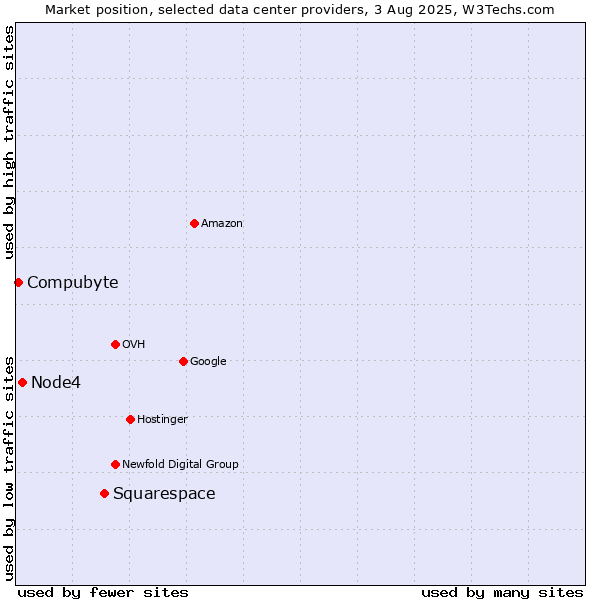 Market position of Squarespace vs. Node4 vs. Compubyte