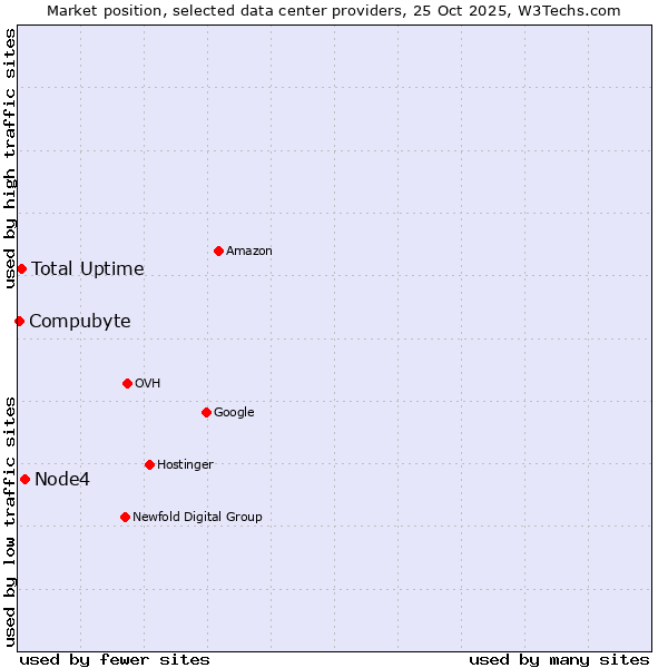 Market position of Node4 vs. Total Uptime vs. Compubyte
