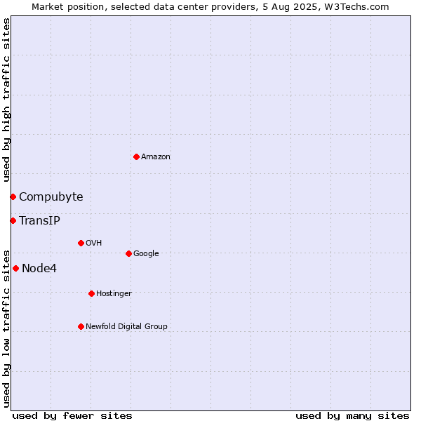 Market position of Node4 vs. Compubyte vs. TransIP