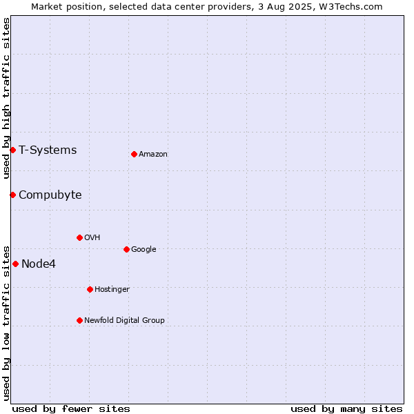 Market position of Node4 vs. Compubyte vs. T-Systems