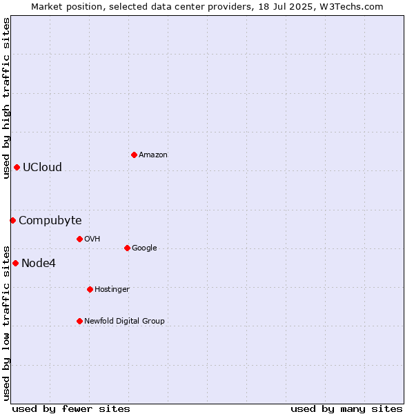 Market position of UCloud vs. Node4 vs. Compubyte