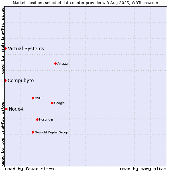 Market position of Node4 vs. Compubyte vs. Virtual Systems