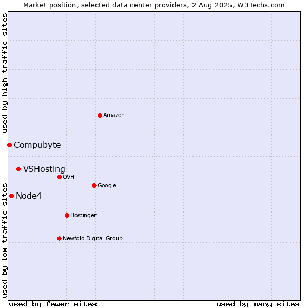 Market position of VSHosting vs. Node4 vs. Compubyte