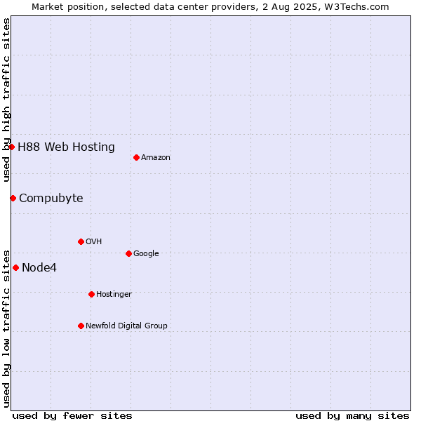 Market position of Node4 vs. Compubyte vs. H88 Web Hosting