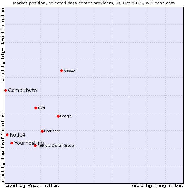 Market position of Yourhosting vs. Node4 vs. Compubyte