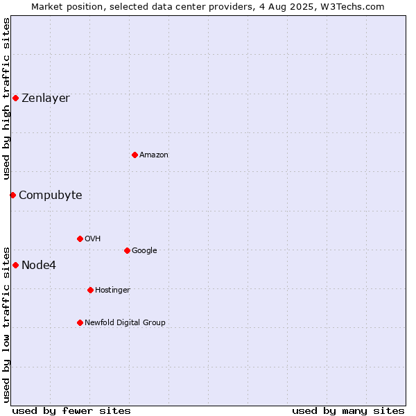 Market position of Node4 vs. Zenlayer vs. Compubyte