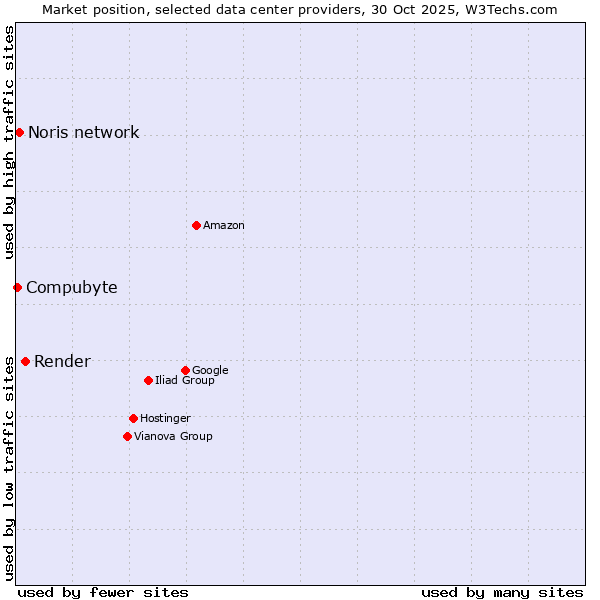 Market position of Render vs. Noris network vs. Compubyte