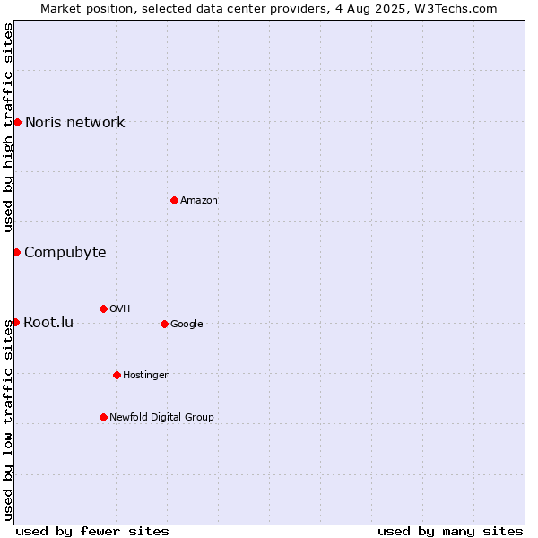 Market position of Compubyte vs. Noris network vs. Root.lu