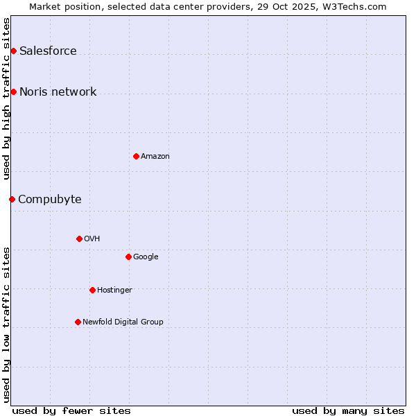 Market position of Salesforce vs. Noris network vs. Compubyte