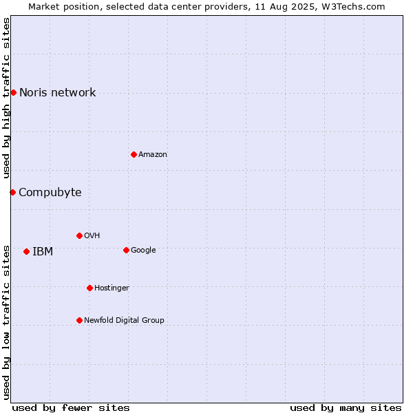 Market position of IBM vs. Noris network vs. Compubyte