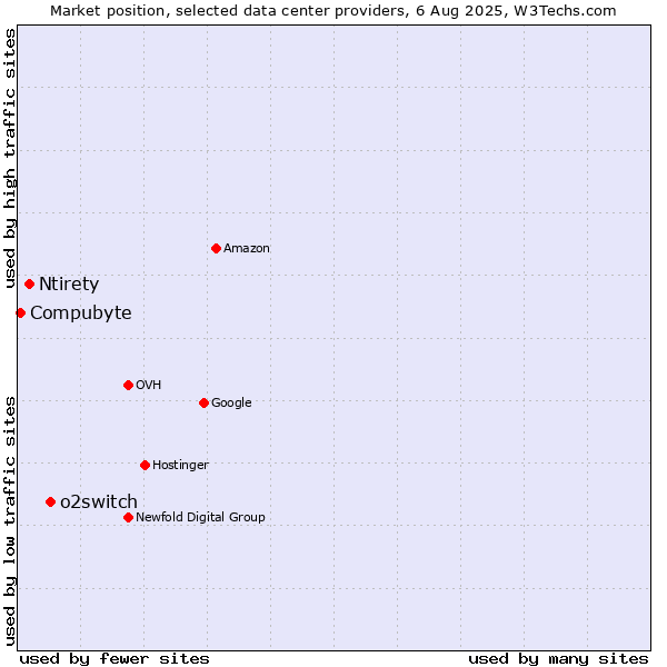 Market position of o2switch vs. Ntirety vs. Compubyte