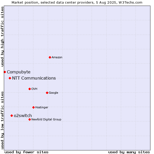 Market position of o2switch vs. NTT Communications vs. Compubyte