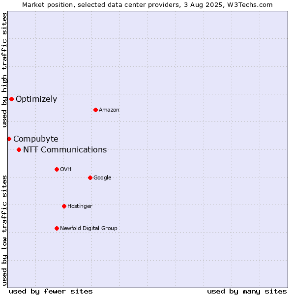 Market position of NTT Communications vs. Optimizely vs. Compubyte