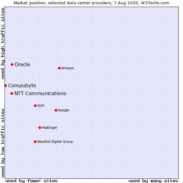 Market position of Oracle vs. NTT Communications vs. Compubyte
