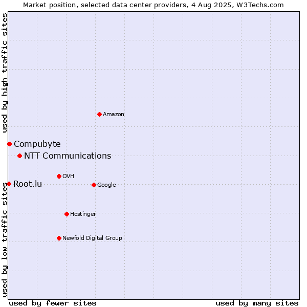 Market position of NTT Communications vs. Compubyte vs. Root.lu