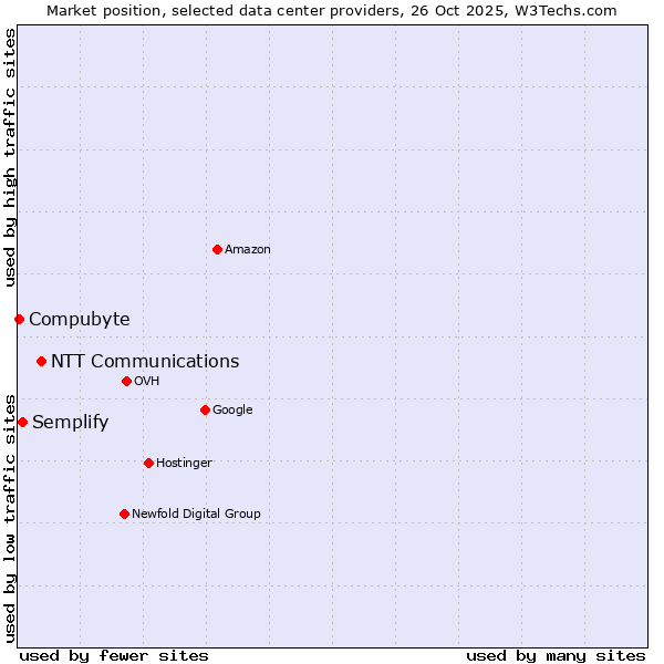 Market position of NTT Communications vs. Semplify vs. Compubyte