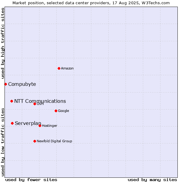 Market position of Serverplan vs. NTT Communications vs. Compubyte