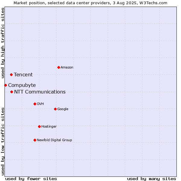 Market position of NTT Communications vs. Tencent vs. Compubyte