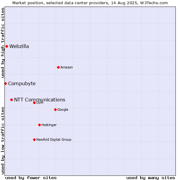 Market position of NTT Communications vs. Webzilla vs. Compubyte