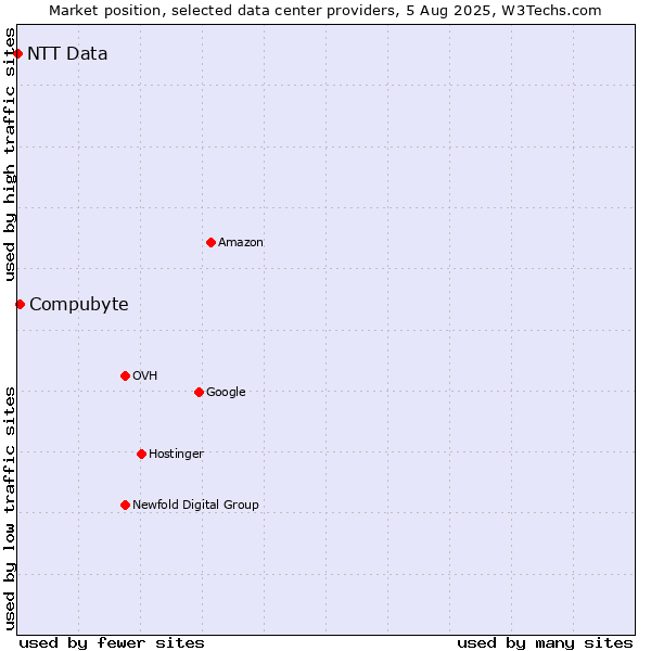 Market position of Compubyte vs. NTT Data