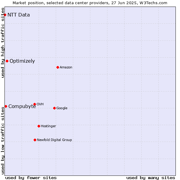 Market position of Optimizely vs. Compubyte vs. NTT Data